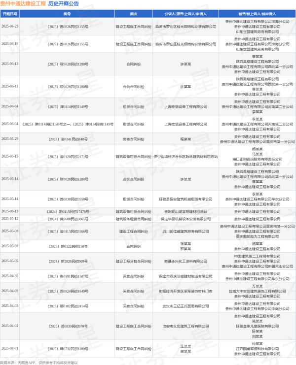 盛宝优配 贵州中通达建设工程作为被告/被上诉人的1起涉及租赁合同纠纷的诉讼将于2025年5月14日开庭