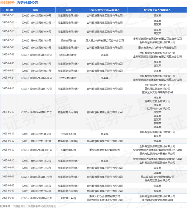 掌牛宝 金科服务作为被告/被上诉人的1起涉及财产损害赔偿纠纷的诉讼将于2025年5月14日开庭